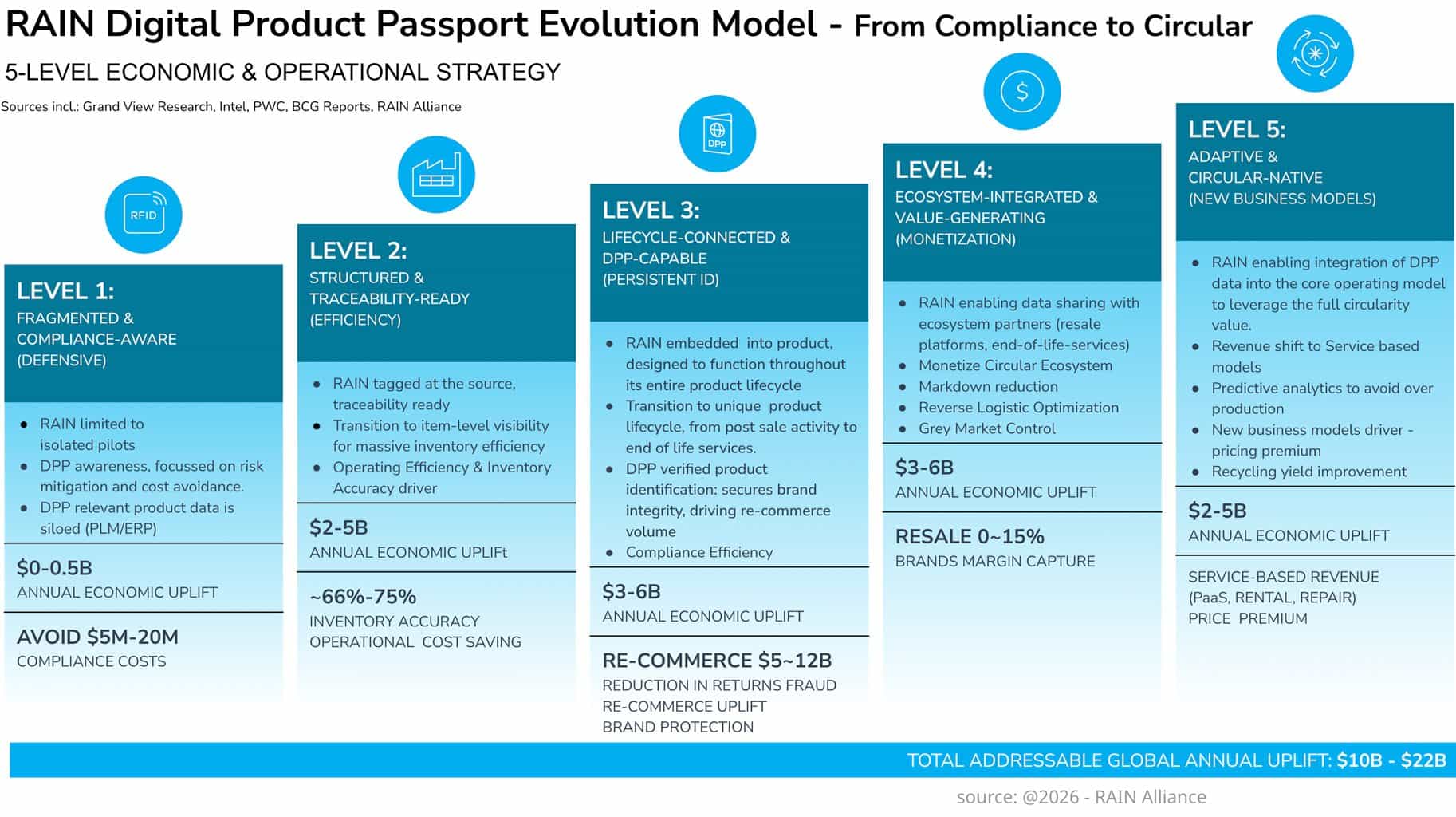 RAIN-Digital-Product-Passport-Evolution-Model