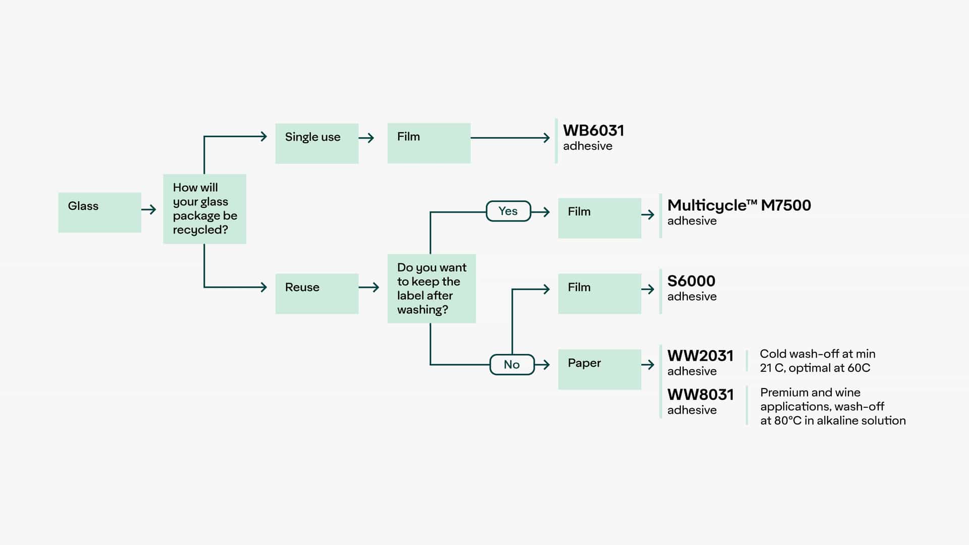 ad-lpm-cpg-diagram-ad-cleanglass-decision-tree-2025-wbn