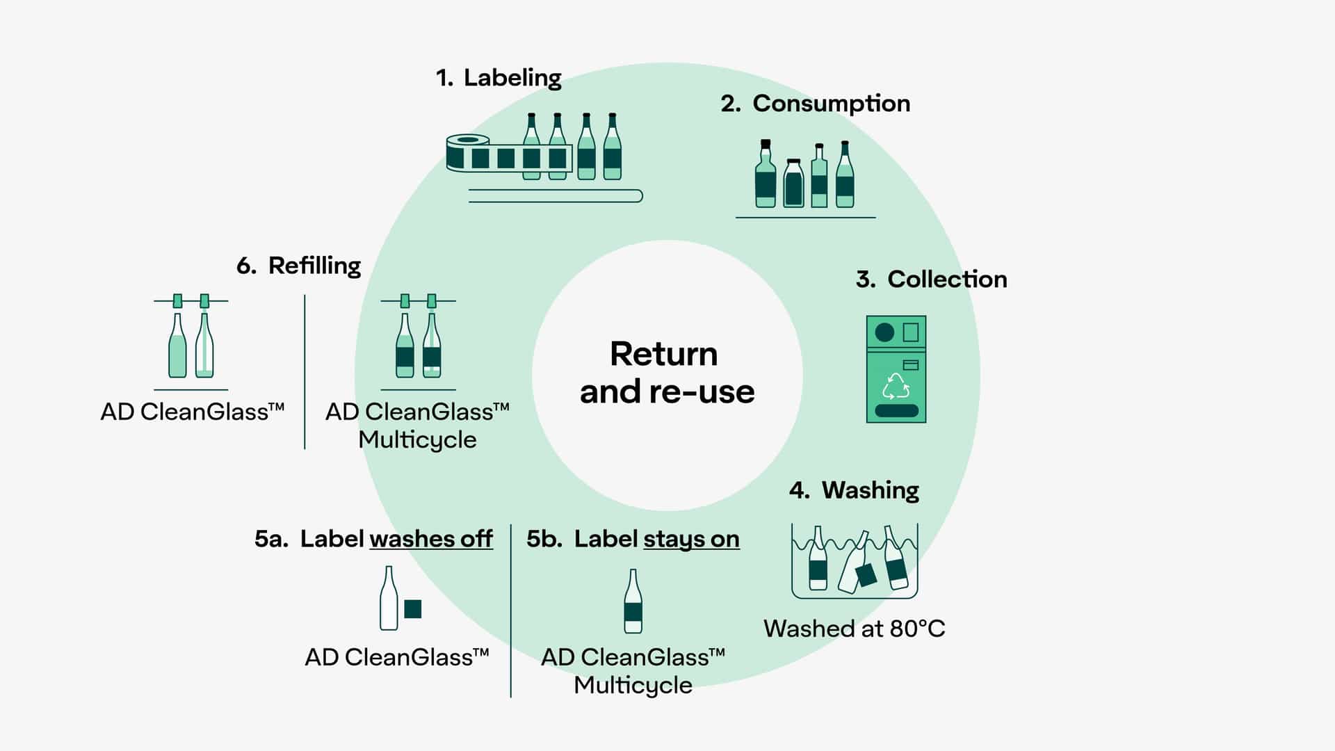 ad-lpm-cpg-diagram-glass-reuse-and-return-recycling-tile