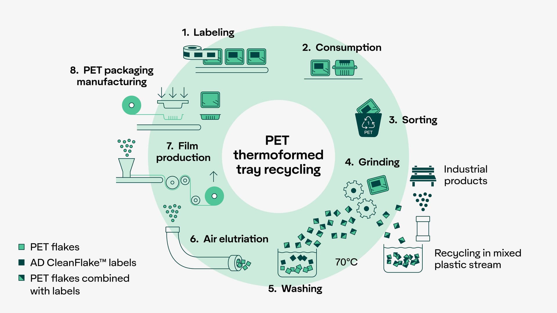 ad-lpm-cpg-diagram-thermoform-recycling-wbn