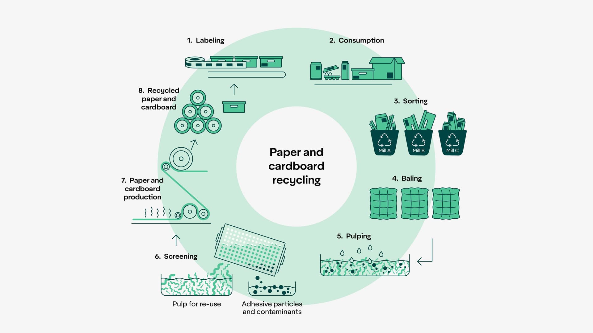 ad-lpm-cpg-diagram-paper-and-cardboard-recycling-wbn