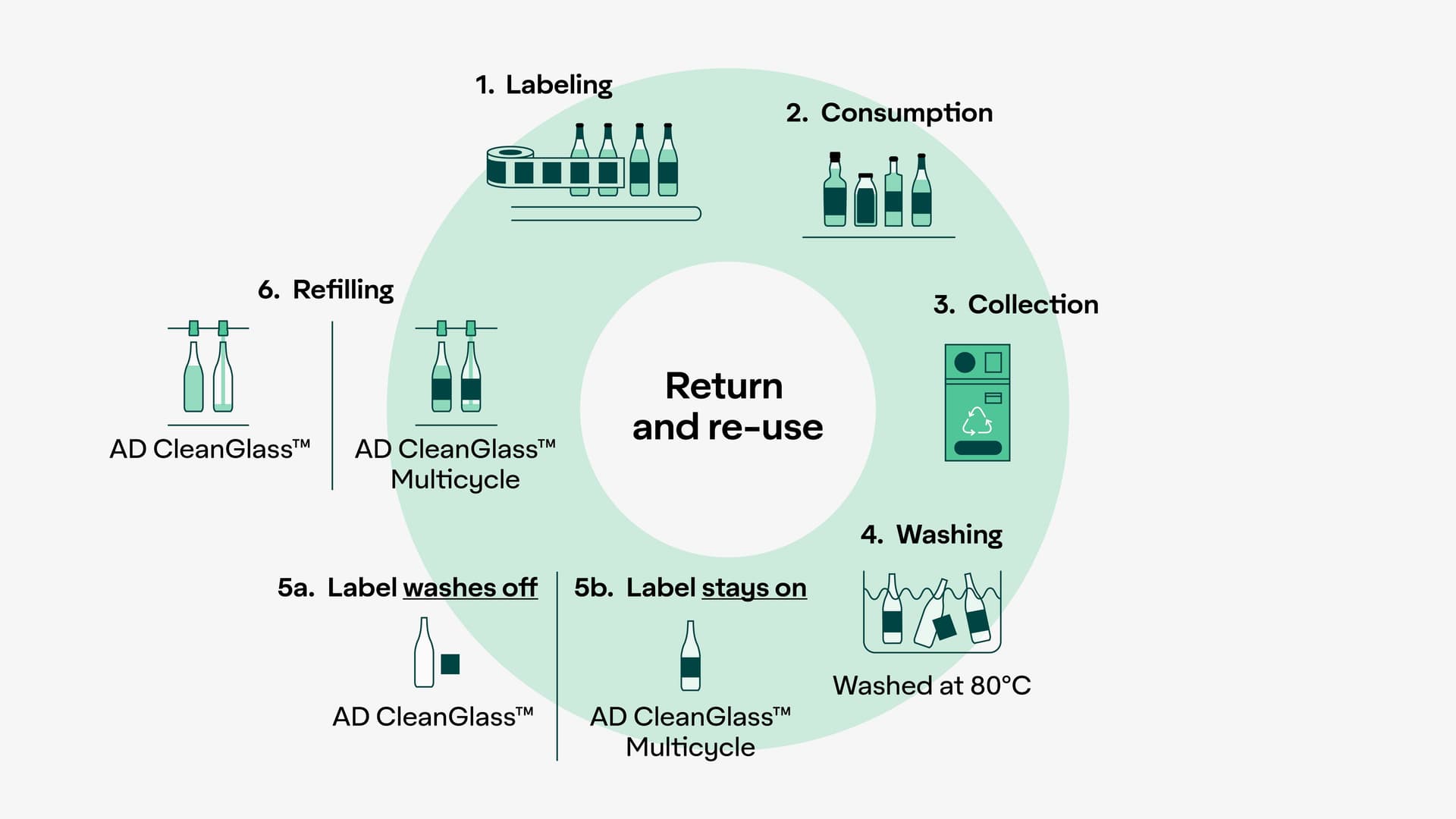 ad-lpm-cpg-diagram-glass-reuse-and-return-recycling-tile