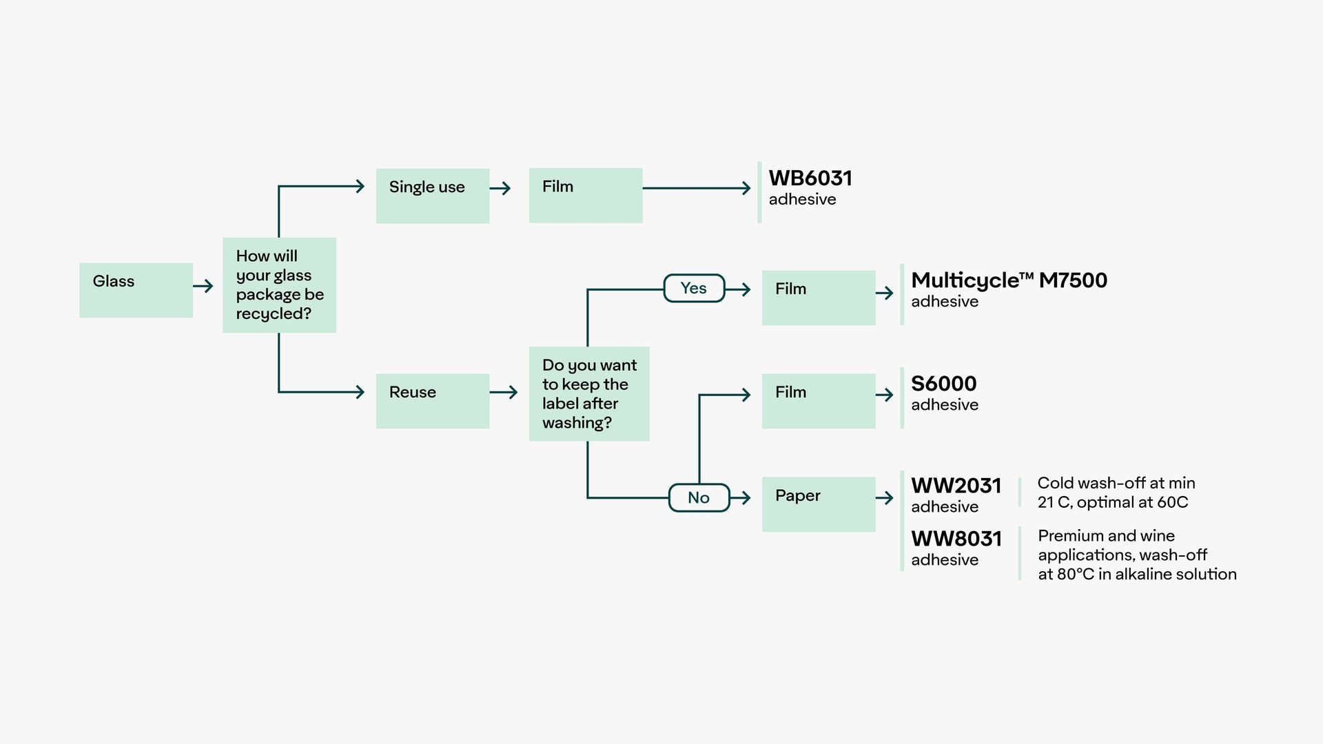 ad-lpm-cpg-diagram-ad-cleanglass-decision-tree-2025-wbn