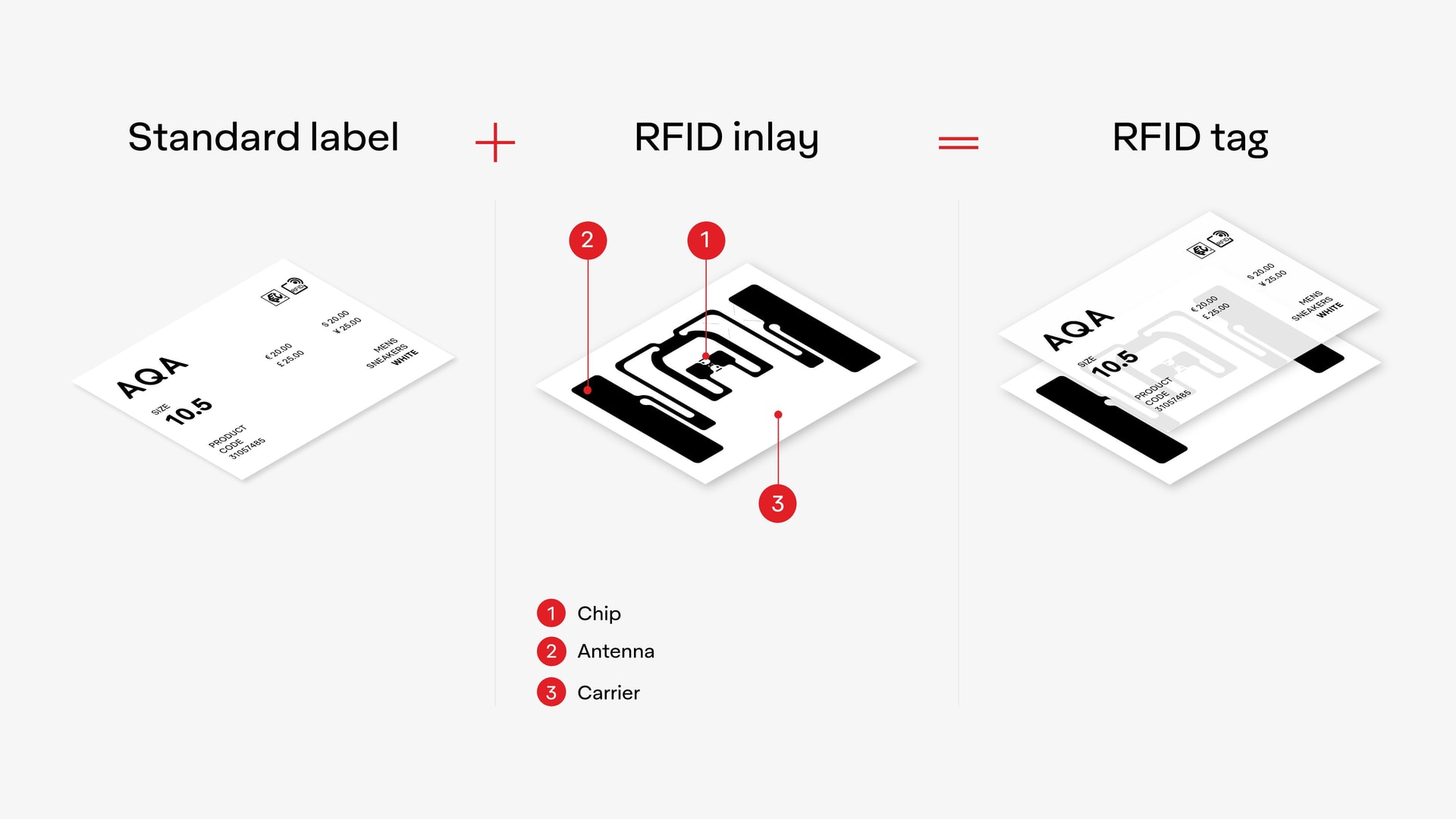 ad-lpm-cpg-diagram-how-does-rfid-work-label-inlay-tag-wbn