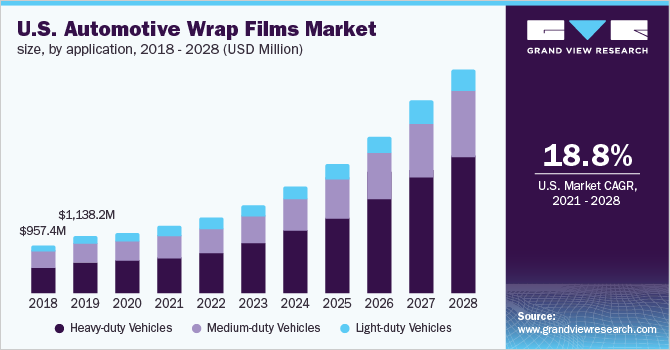 U.S. Automotive Wrap Films Market graph over time.